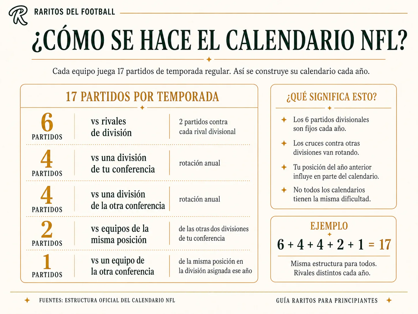 Fórmula del calendario NFL: 6 partidos divisionales + 4 intraconferencia + 4 interconferencia + 2 misma posición conferencia + 1 misma posición interconferencia = 17 partidos