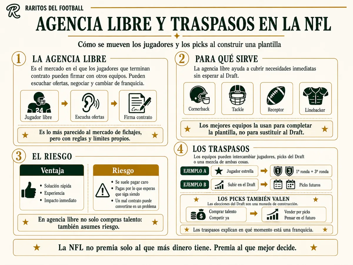 Infografía: agencia libre y traspasos en la NFL, cómo se mueven jugadores y picks