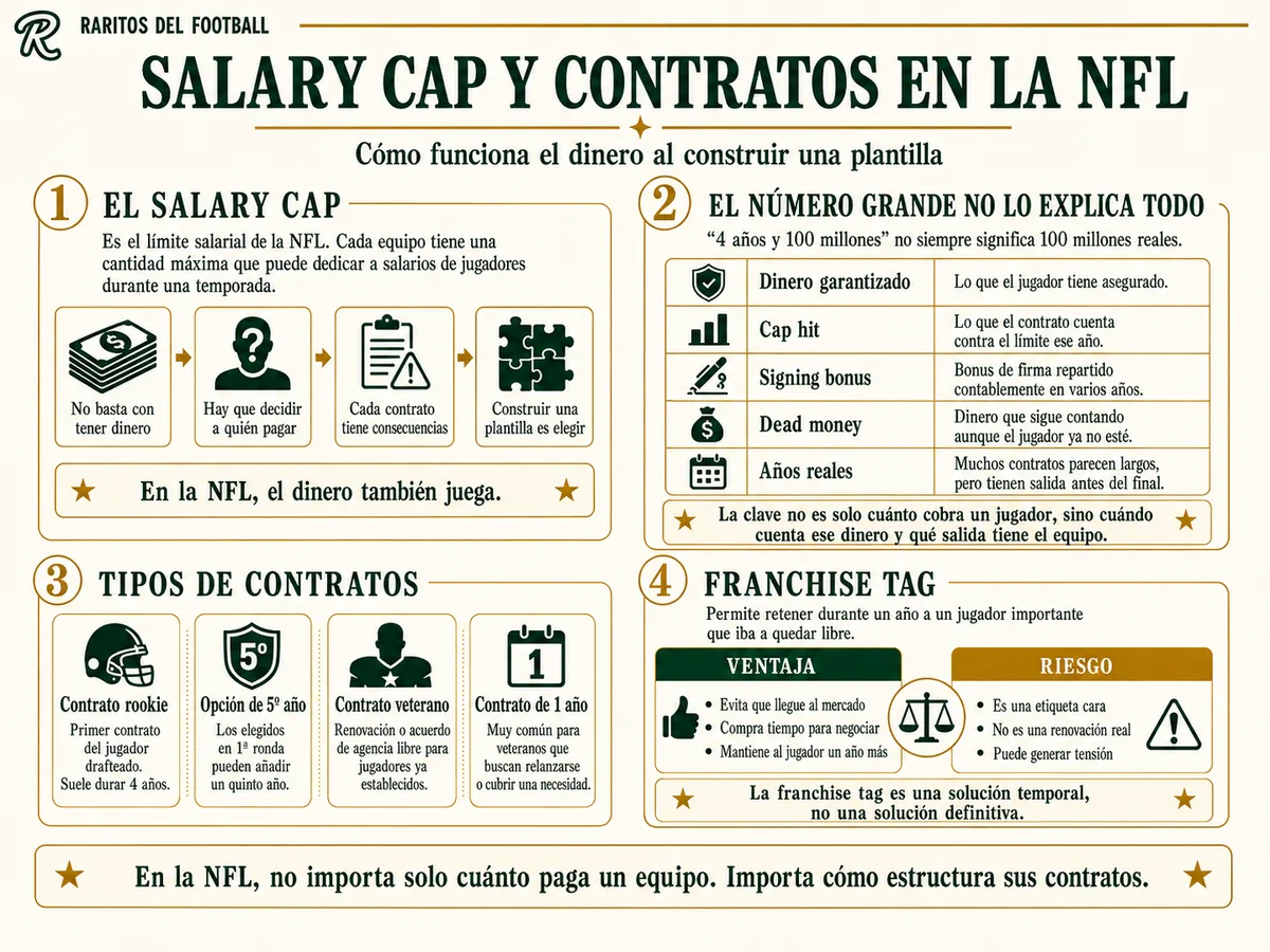 Infografía: salary cap y contratos en la NFL, dinero garantizado, cap hit, dead money y signing bonus