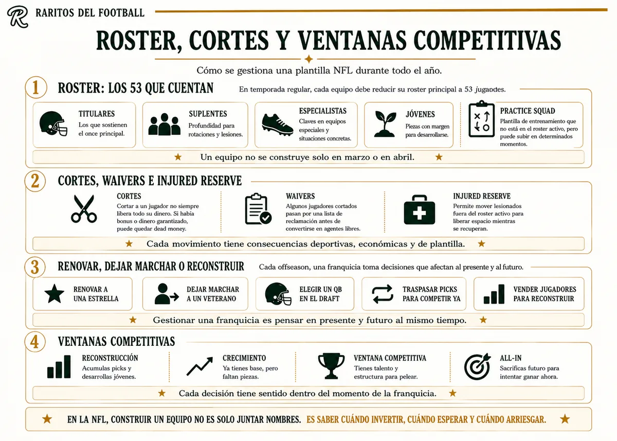 Infografía: roster, cortes, waivers, injured reserve y ventanas competitivas en la NFL