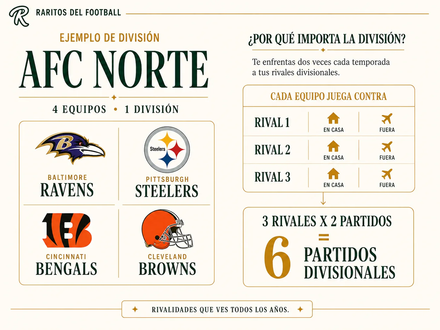 Ejemplo de división: AFC Norte con Baltimore Ravens, Pittsburgh Steelers, Cincinnati Bengals y Cleveland Browns. Cada equipo juega 6 partidos divisionales por temporada.