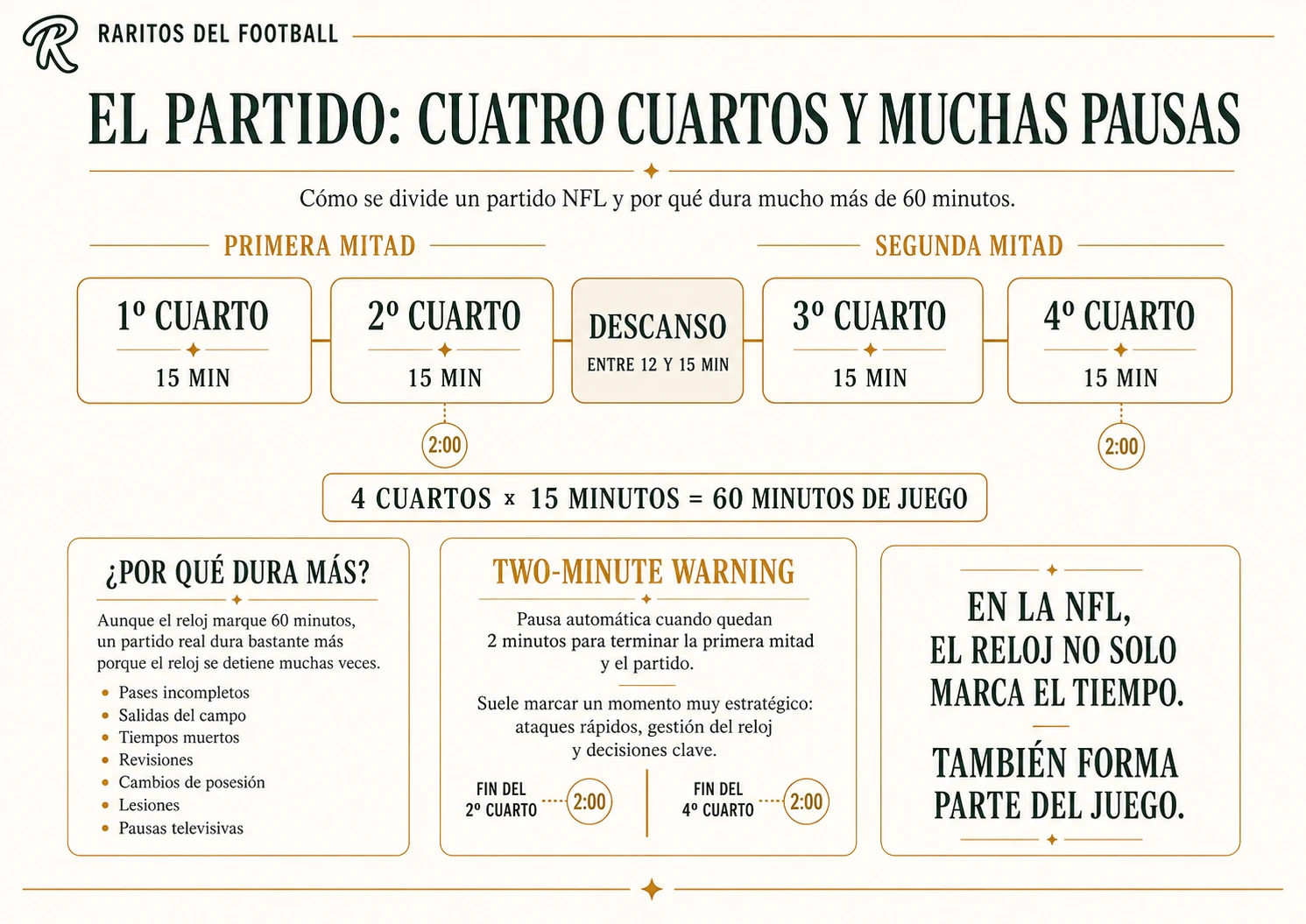 Estructura de un partido NFL: 4 cuartos de 15 minutos, descanso entre mitades y two-minute warning