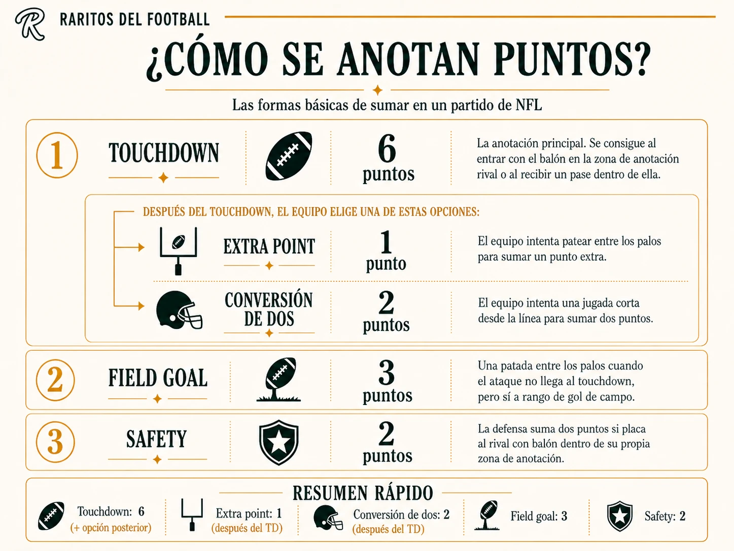 Formas de anotar en la NFL: touchdown (6), extra point (1), conversión de dos (2), field goal (3), safety (2)