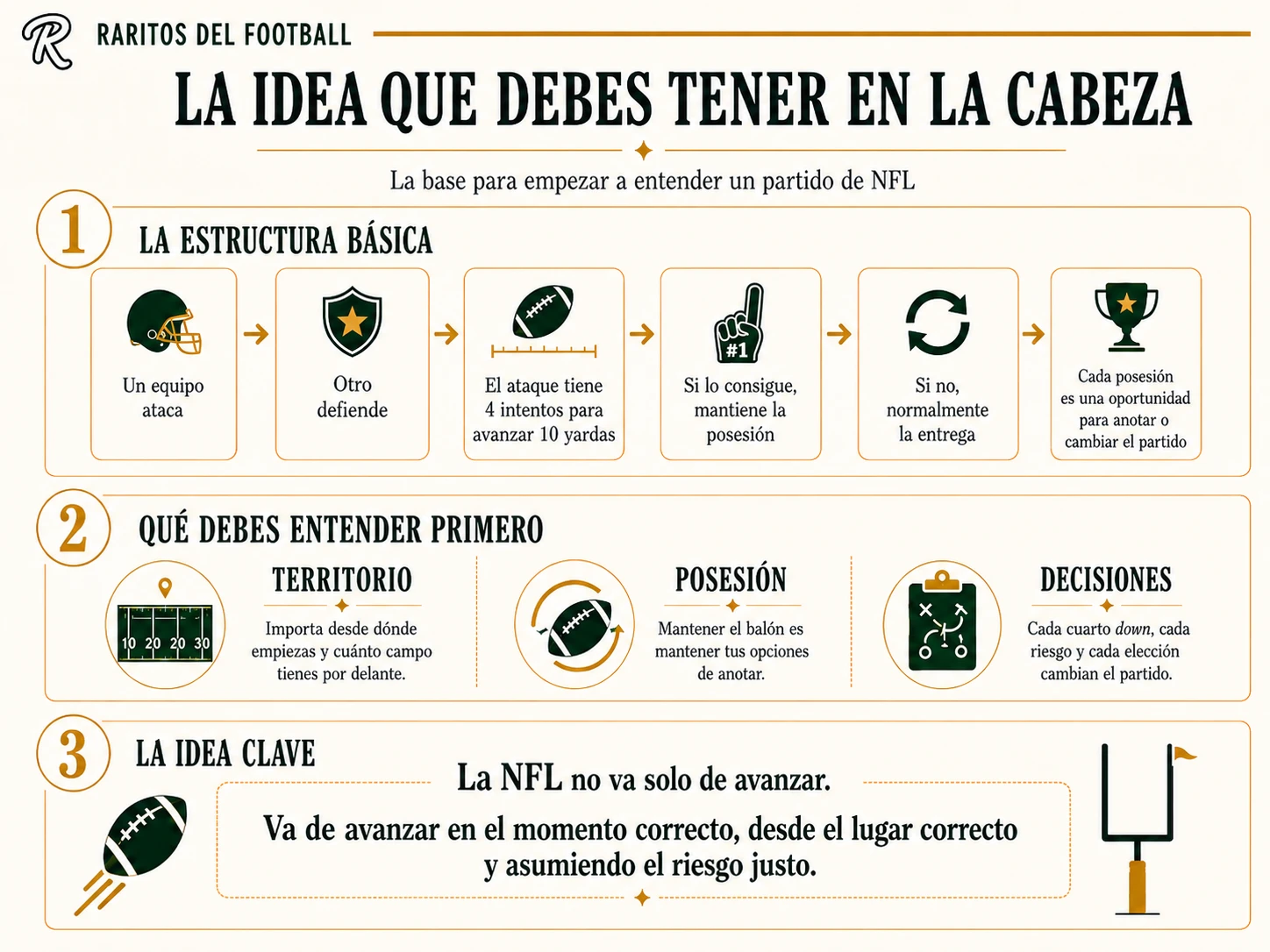 Resumen: la idea básica para entender un partido de NFL