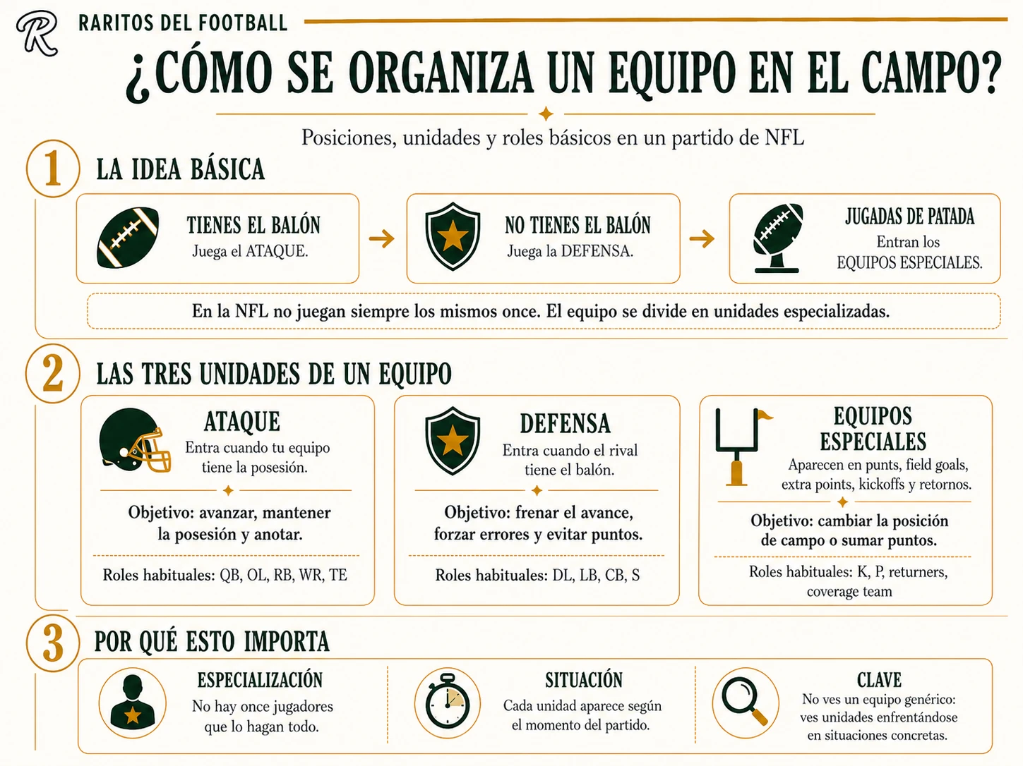 Cómo se organiza un equipo en el campo: ataque, defensa y equipos especiales