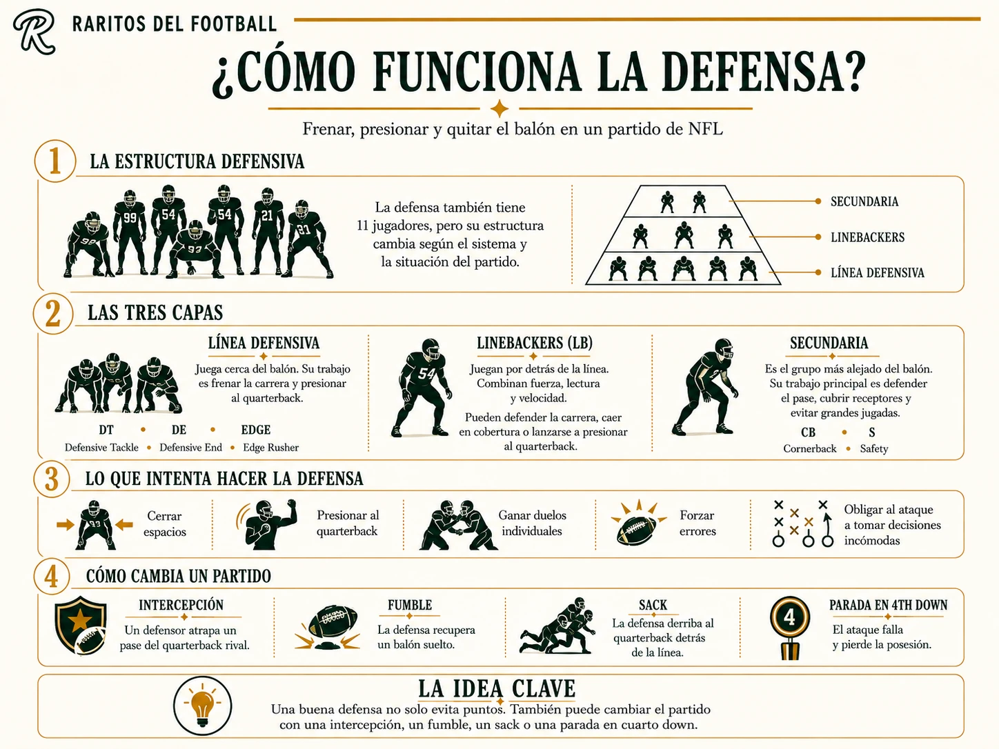 Cómo funciona la defensa: línea defensiva, linebackers y secundaria
