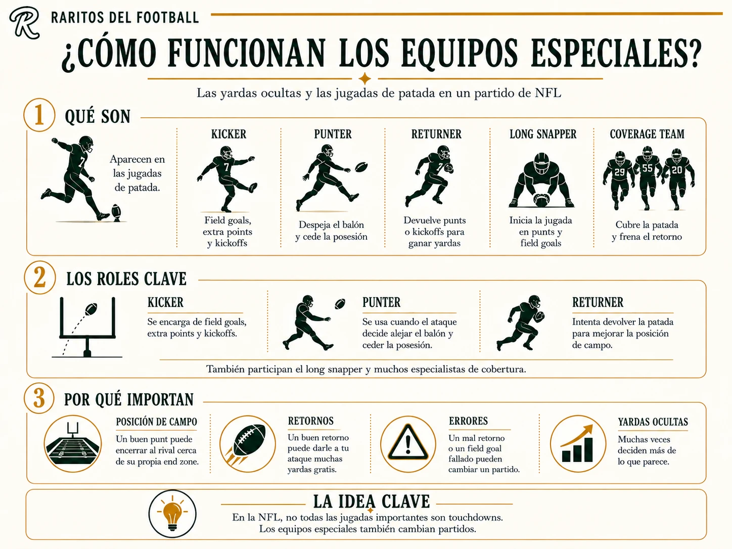 Cómo funcionan los equipos especiales: kicker, punter, returner y coverage