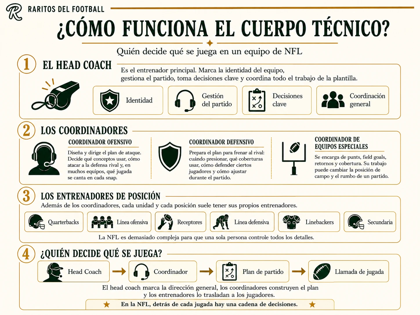Cómo funciona el cuerpo técnico: head coach, coordinadores y entrenadores de posición