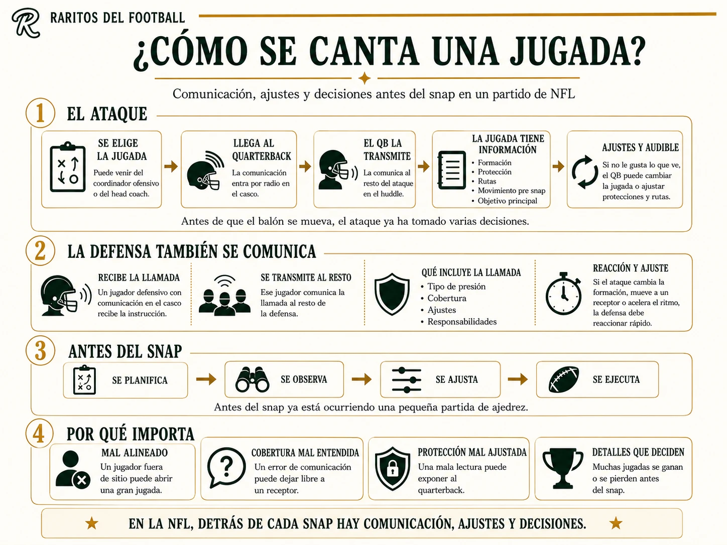 Cómo se canta una jugada: comunicación, ajustes y decisiones antes del snap