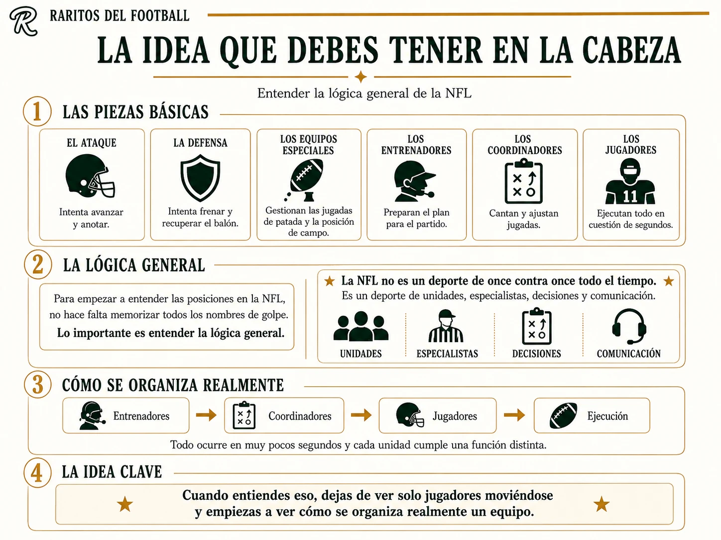 Resumen: la idea general de cómo se organiza un equipo de NFL